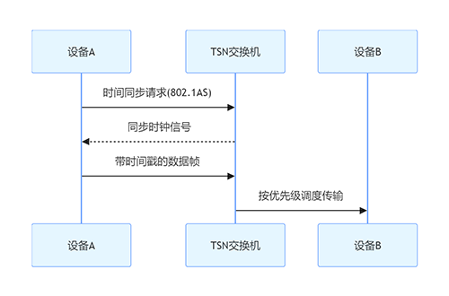 OPC UA over TSN：工业电脑接口实现ITOT融合的实践路径