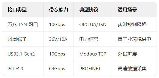 OPC UA over TSN：工业电脑接口实现ITOT融合的实践路径