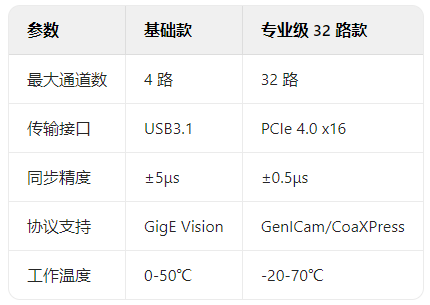 工业视觉革命：图像采集卡如何实现32路相机同步控制？