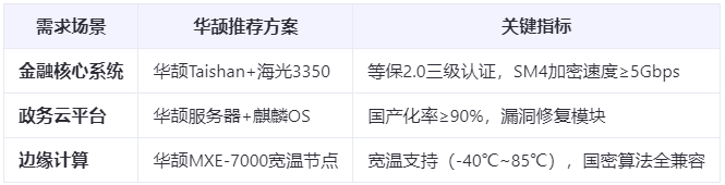 【国产化超90%】海光3350全国产方案通过等保2.0与国密算法双认证