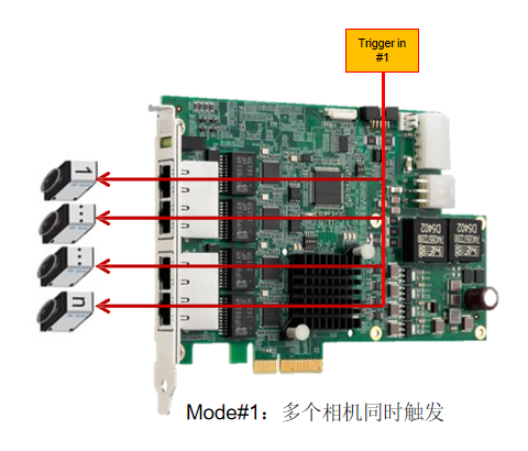 GIE74，多个相机同时触发